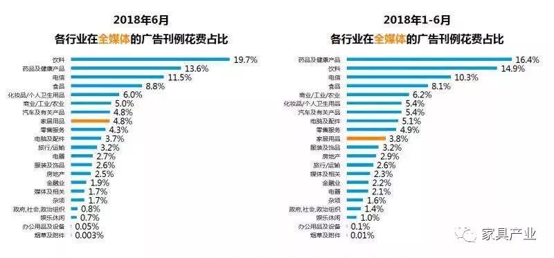 重庆电子商务:家居用品行业在全媒体广告刊例的花费占比为3.8%.jpg