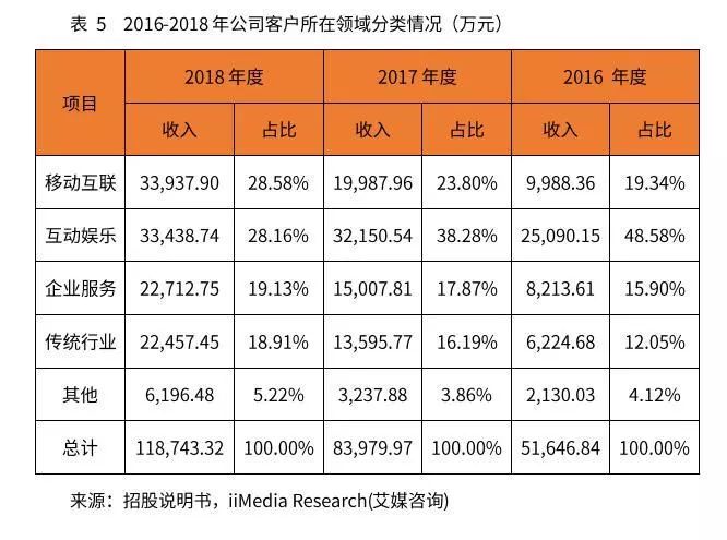 2016-2018年公司客户所在领域分类情况-家玛特电商