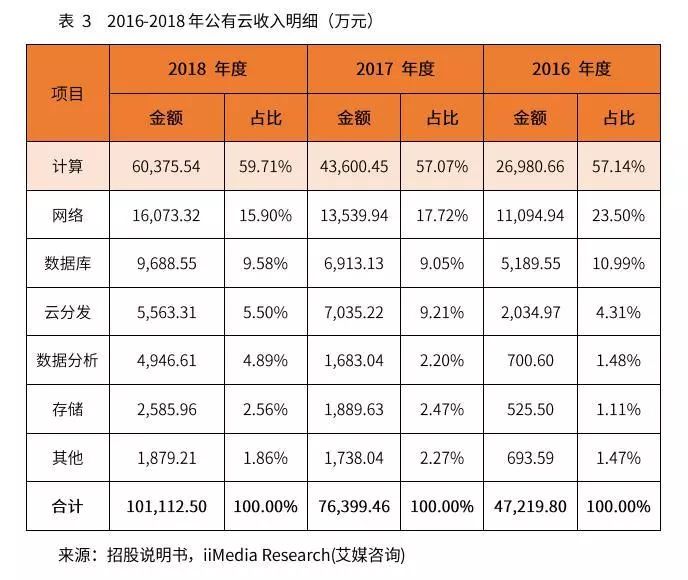 2016-2018年公有云收入明细-家玛特电商