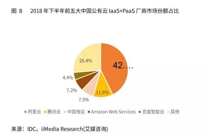 2018年下半年前五大中国公有云laaS+PaaS厂商实操份额占比-家玛特电商