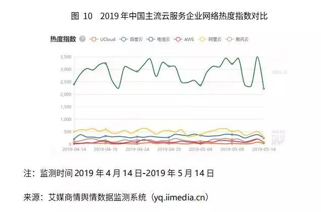 2019年中国主流云服务企业网络热度指数对比-家玛特电商