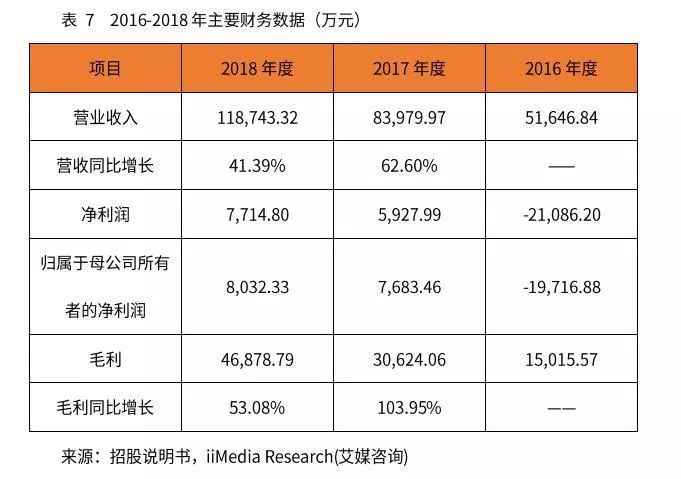 2016-2018年主要财务数据-家玛特电商