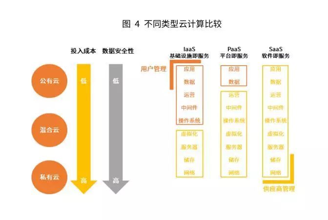 不同类型云计算比较-家玛特电商