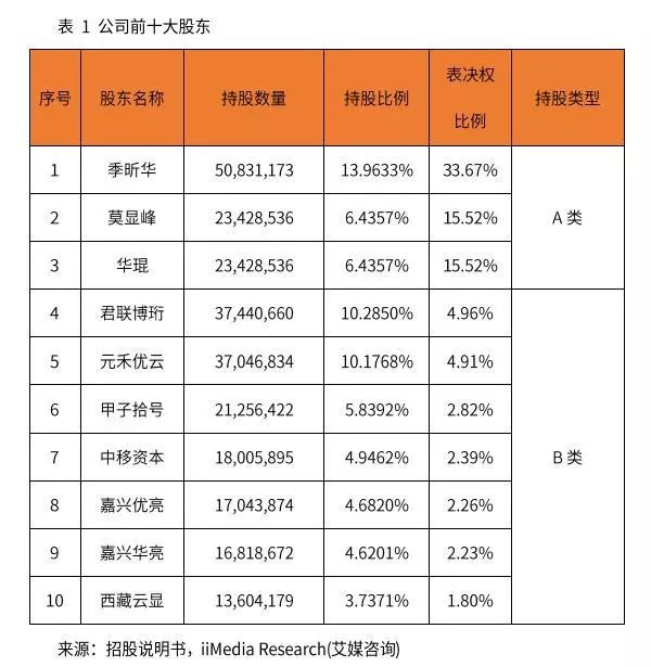 股东情况:AB股制度-家玛特电商