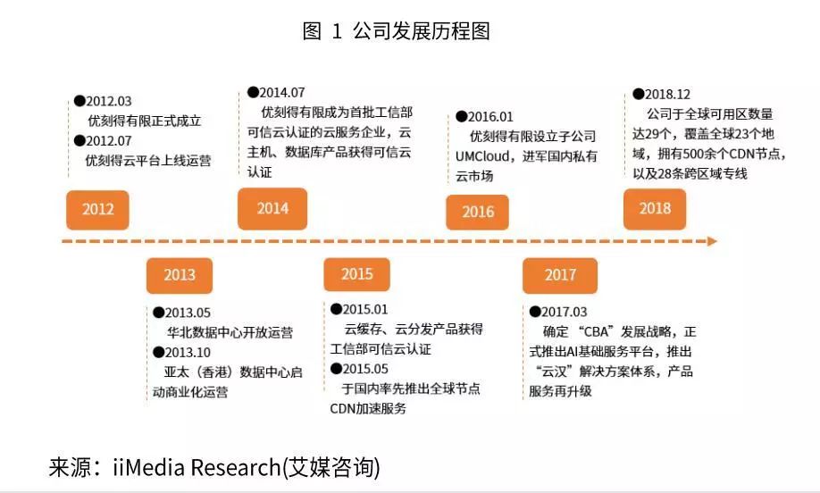 优刻得(UCloud):夹缝中谋成长,机遇挑战并存-家玛特电商