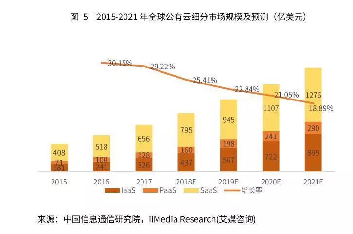 全球公有云细分市场规模及预测-家玛特电商