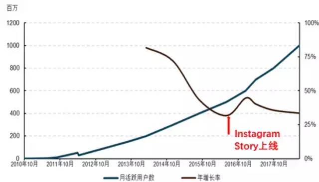 家玛特电商:Instagram的月度活跃用户数
