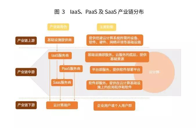 laaS、PaaS、SaaS产业链分布-家玛特电商