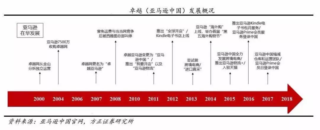 重庆电子商务:卓越(亚马逊中国)发展概况