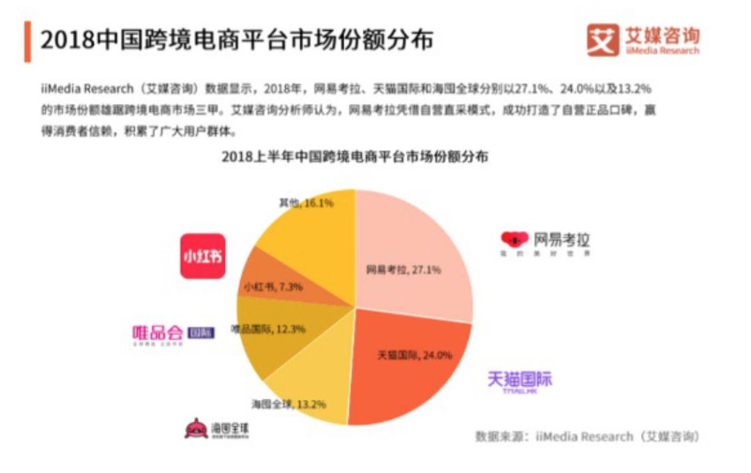 重庆电子商务:2018中国跨境电商平台实操份额分布