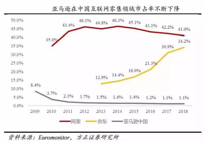 重庆电子商务:亚马逊在中国互联网零售领域市场占有率不断下降