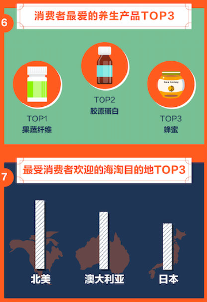 重庆电子商务:消费者最爱的养生产品TOP3
