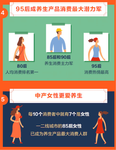 重庆电子商务:95后成养生产品消费最爱潜力军