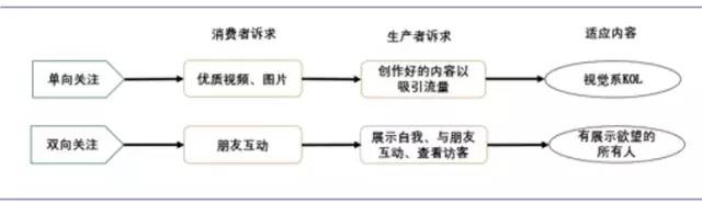 家玛特电商:Story功能在单向与双向关注链上的区别