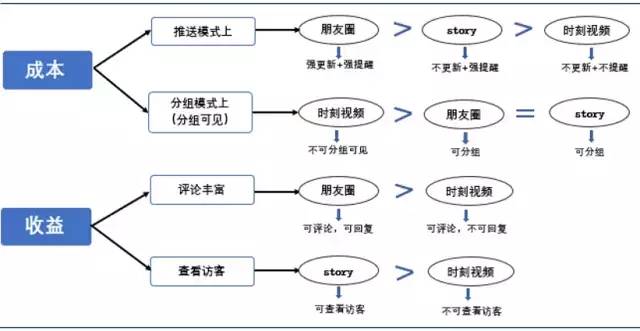 家玛特电商:对于生产者,时刻视频、朋友圈、story的成本与收益