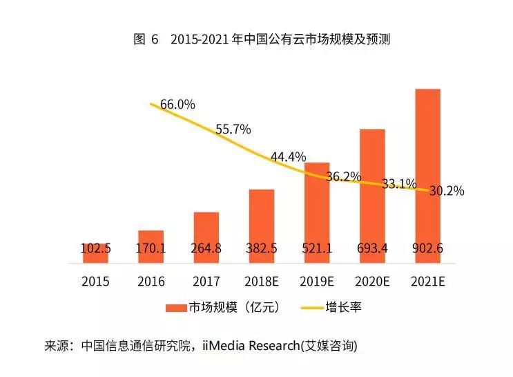 中国公有云细分市场规模及预测-家玛特电商
