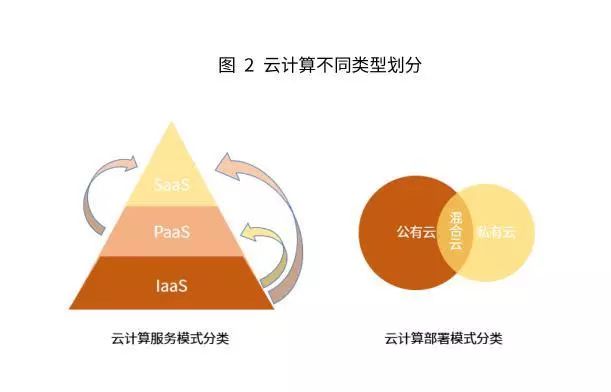 云计算不同类型划分-家玛特电商
