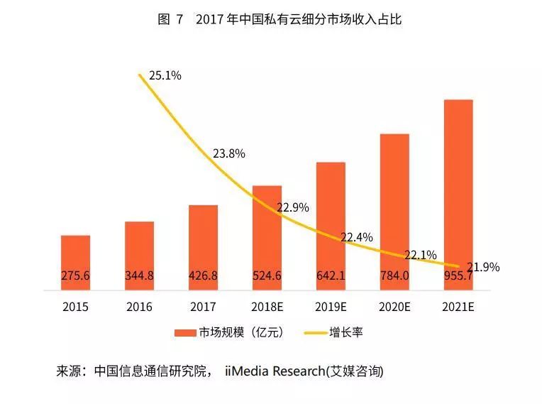 中国私有云细分市场收入占比-家玛特电商