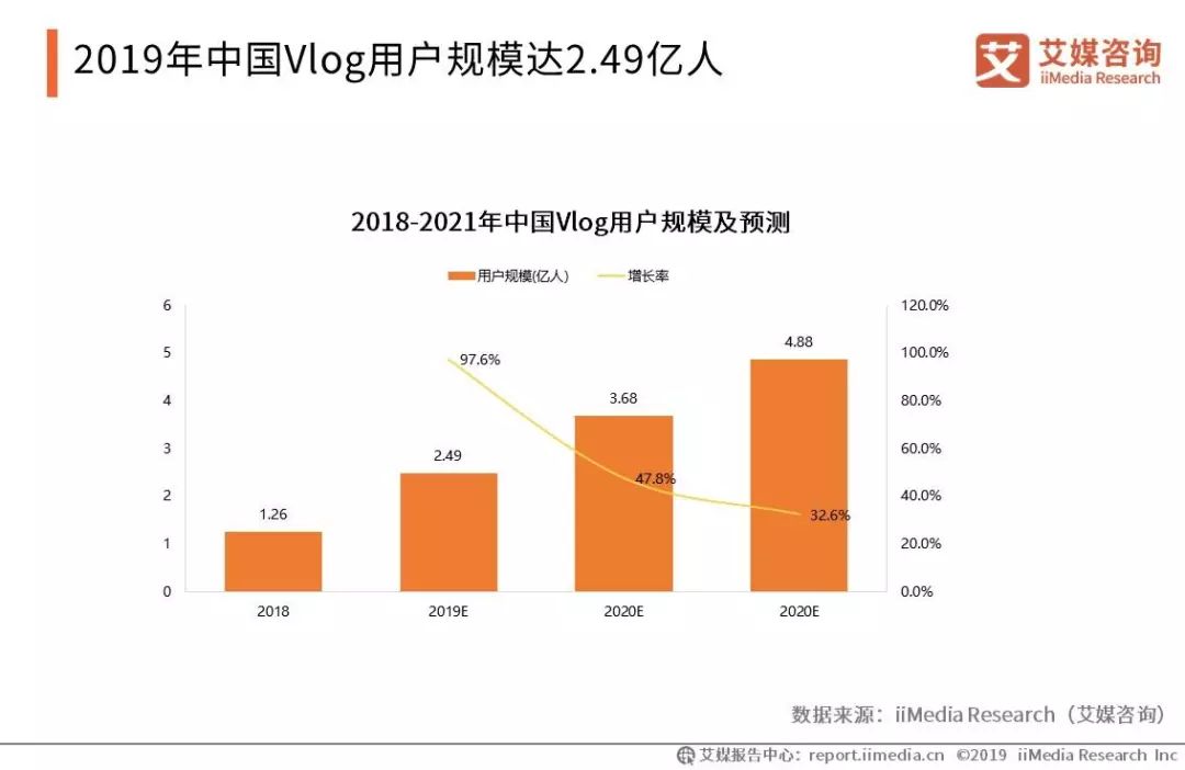 重庆电子商务:2019年中国Vlog用户规模达2.49亿人