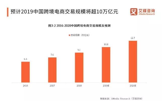 预计2019中国跨境电商交易规模将超过10万亿元-家玛特电子商务