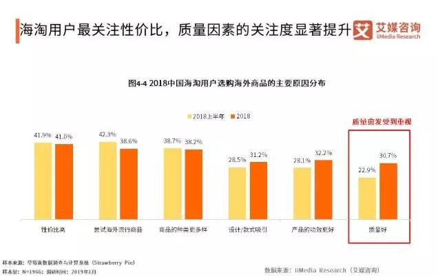 海淘用户最关注性价比,质量因素的关注度显著提升-重庆电子商务