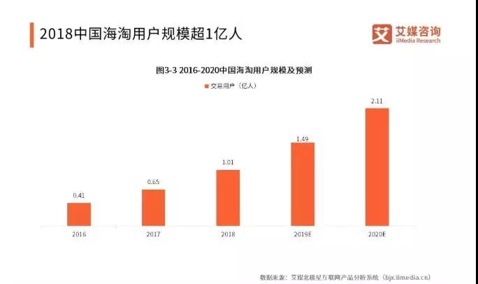 2018中国海淘用户规模超过1亿人.jpg