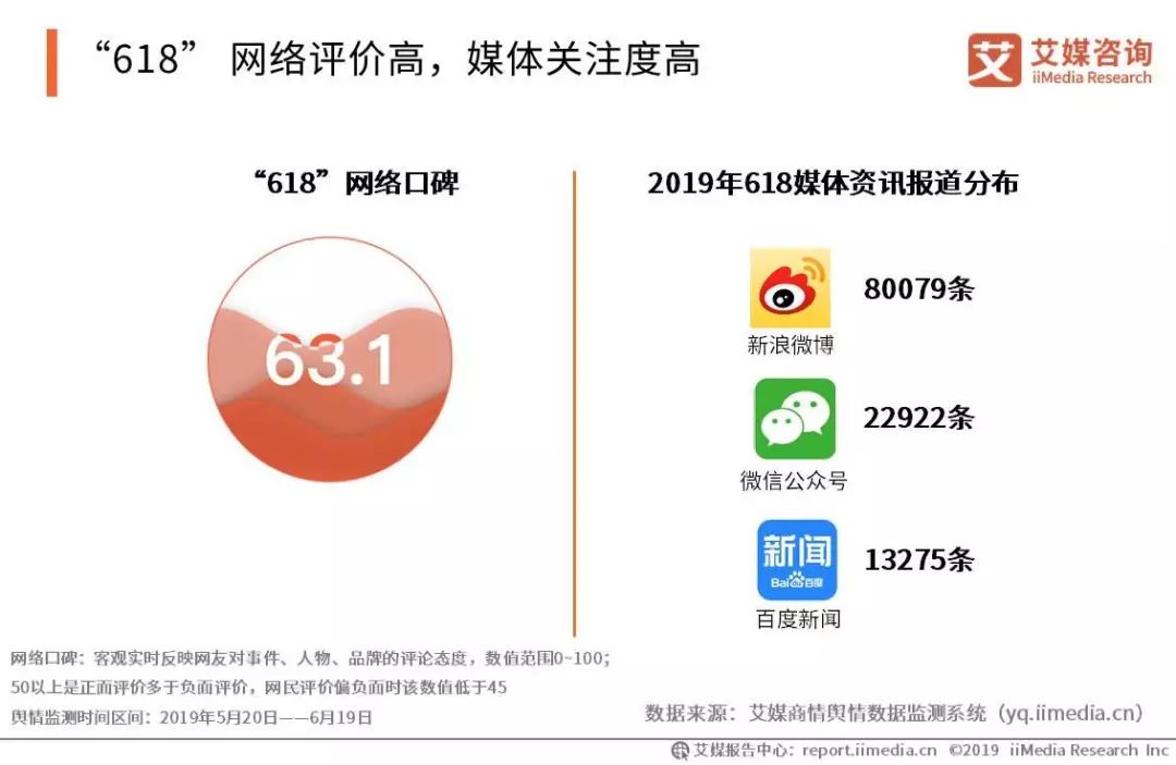 “618” 网络评价高,媒体关注度高-重庆电子商务