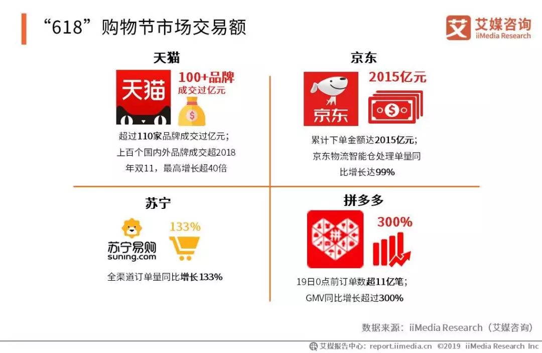 2019中国“618”电商购物节各平台运行数据监测报告-重庆电子商务
