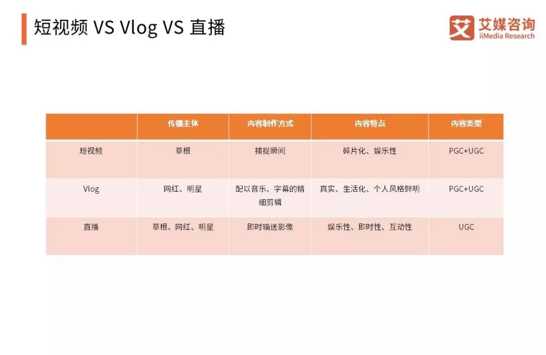 重庆电子商务:短视频 VS Vlog VS 直播