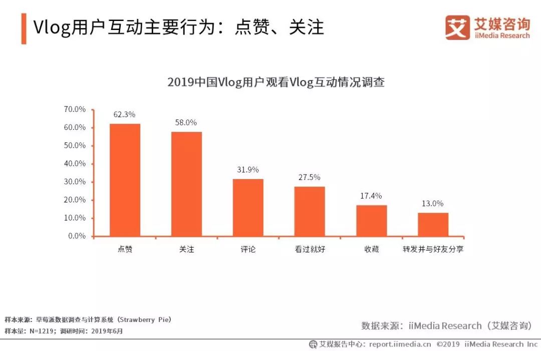 重庆电子商务:Vlog用户互动主要行为:点赞、关注