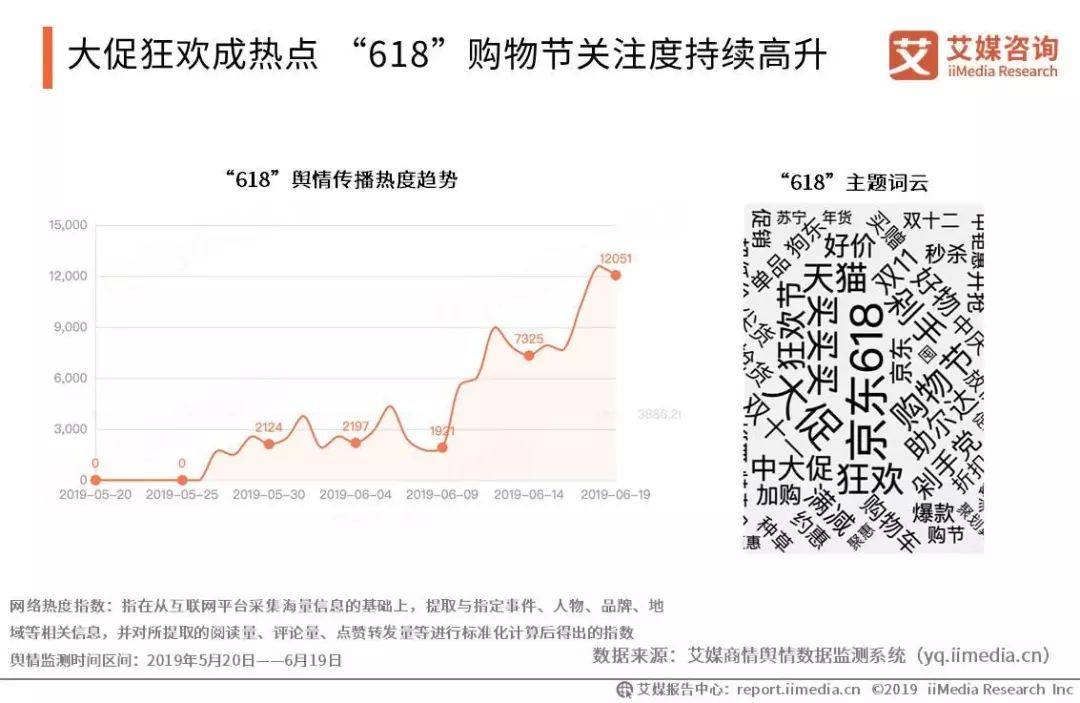 大促狂欢成热点 “618”购物节关注度持续高升-重庆电子商务