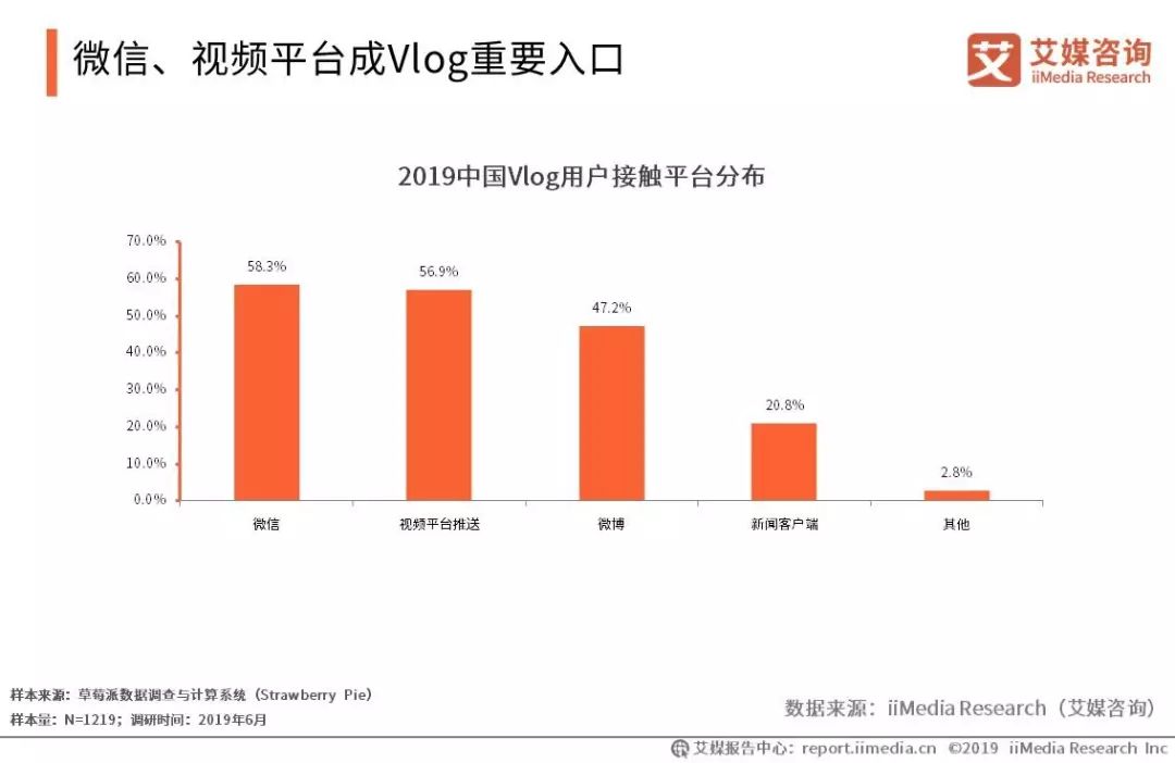 重庆电子商务:微信、视频平台成Vlog重要入口