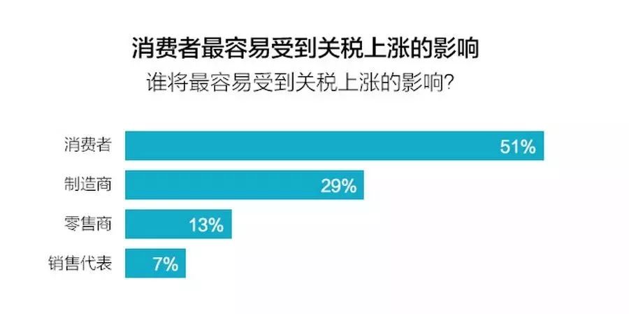 重庆电子商务:消费者最容易受到关税上涨的影响