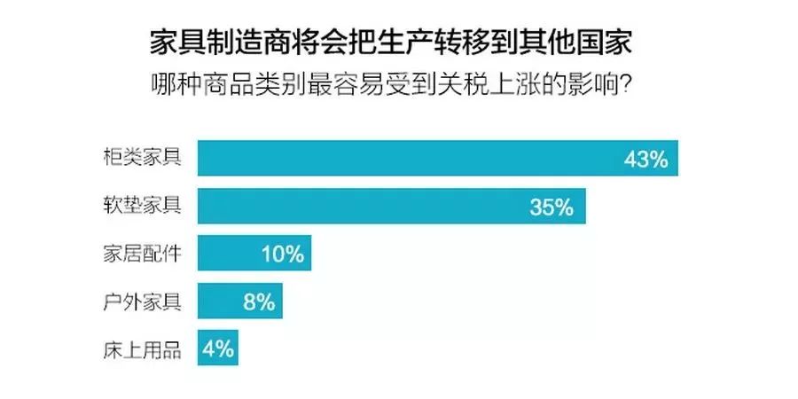 重庆电子商务:哪种商品类别最容易受到关税上涨的影响