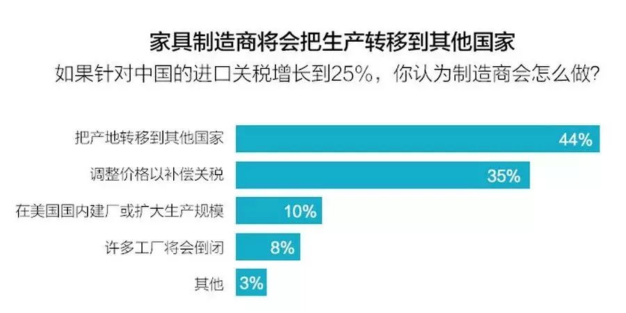 重庆电子商务:家具制造商将会把生产转移到其他国家