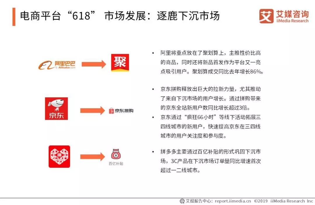 电商平台“618” 市场发展:逐鹿下沉市场-重庆电子商务
