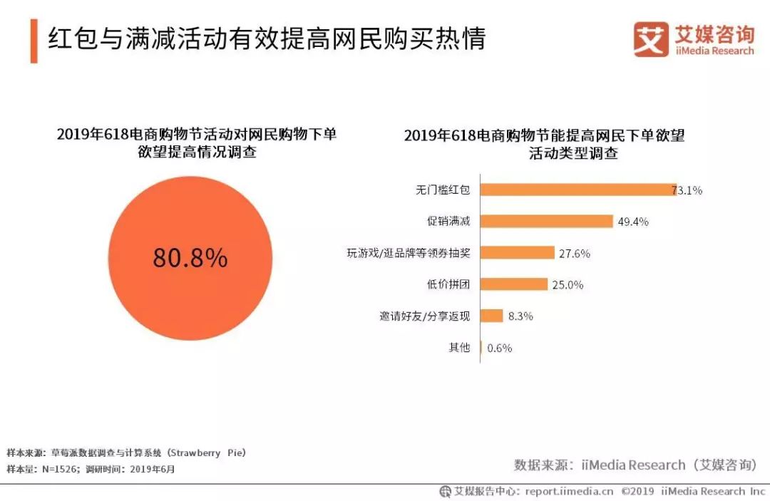 红包与满减活动有效提高网民购买热情-重庆电子商务