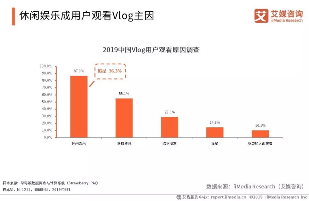 重庆电子商务:休闲娱乐成用户观看Vlog主因