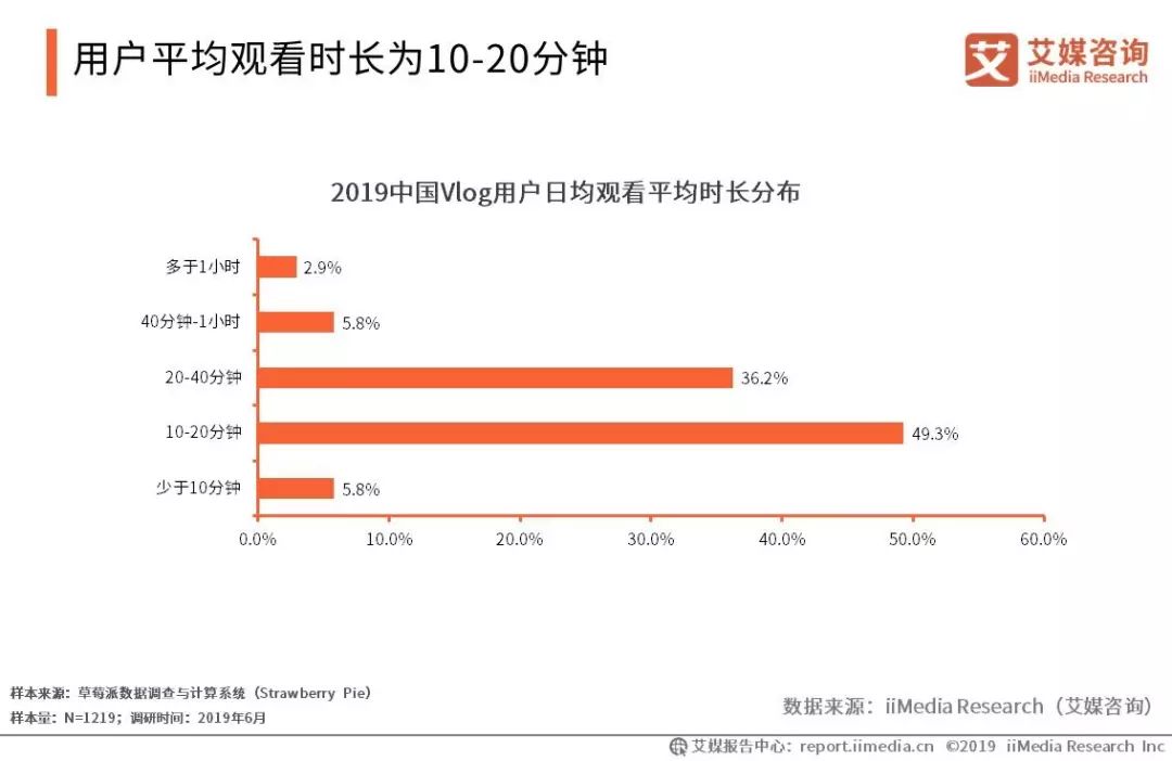 重庆电子商务:用户平均观看时长为10-20分钟