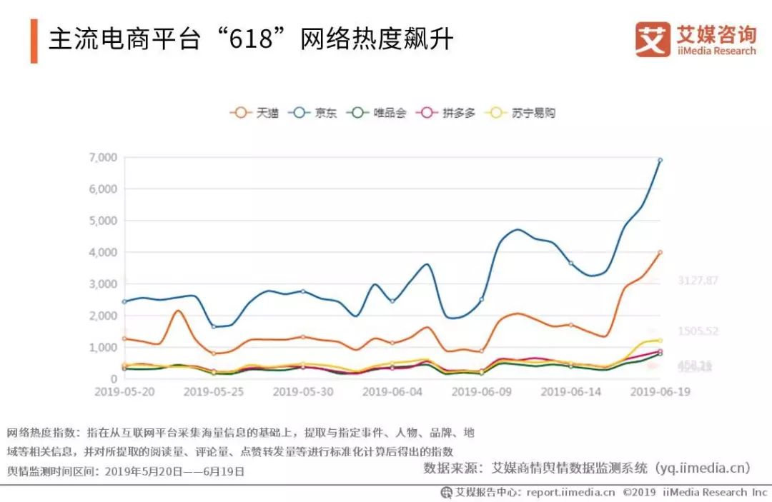 主流电商平台“618”网络热度飙升-重庆电子商务