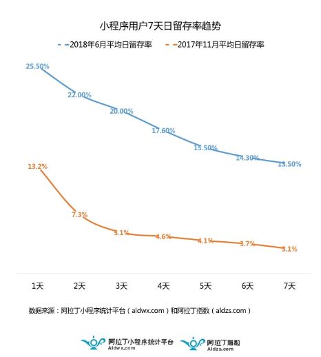 小程序呢用户7天日留存率趋势.jpg