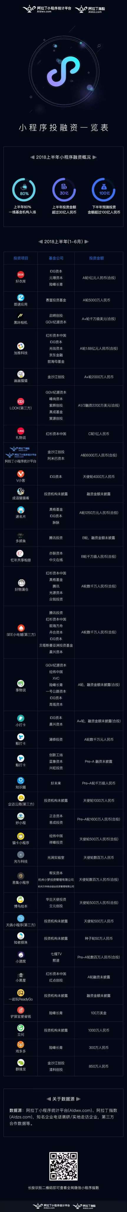 小程序呢投融资一览表.jpg