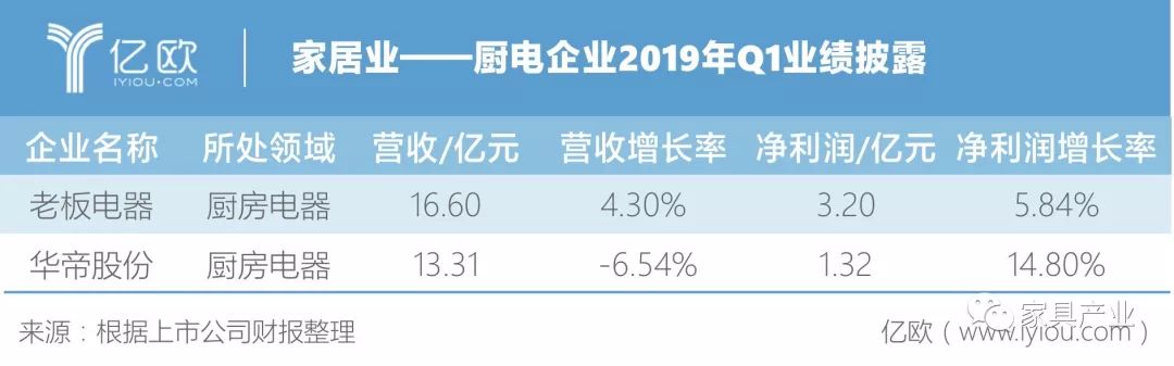 厨电企业2019年Q1业绩披露-重庆电子商务