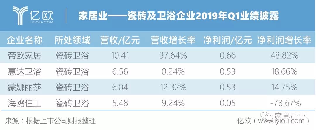 瓷砖及卫浴企业2019年Q1业绩披露-重庆电子商务