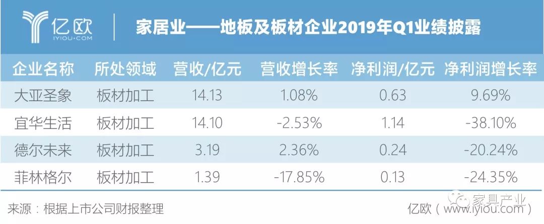 地板及板材企业2019年Q1业绩披露-重庆电子商务