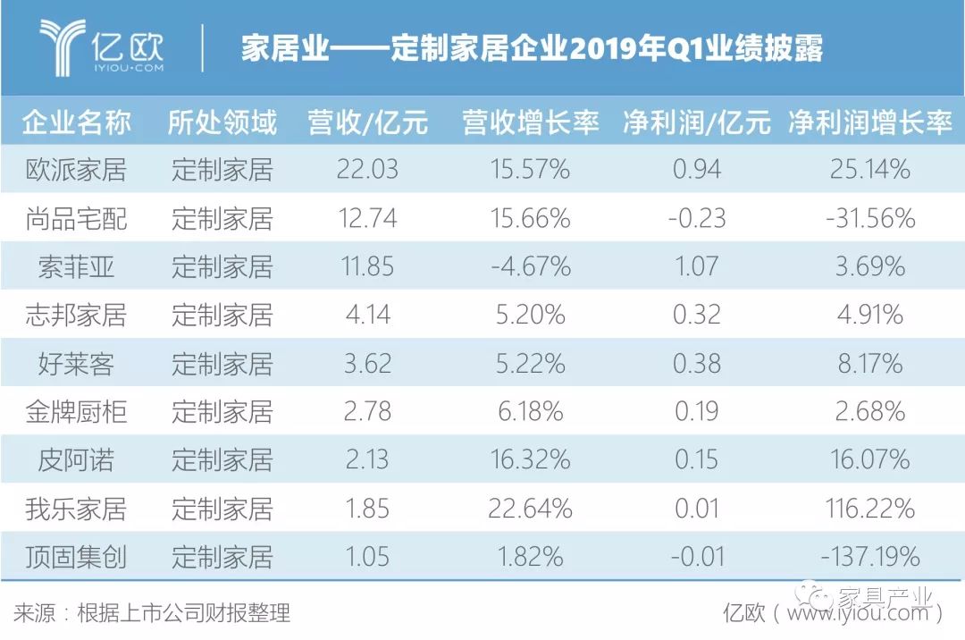 定制家居企业2019年Q1业绩披露-重庆电子商务