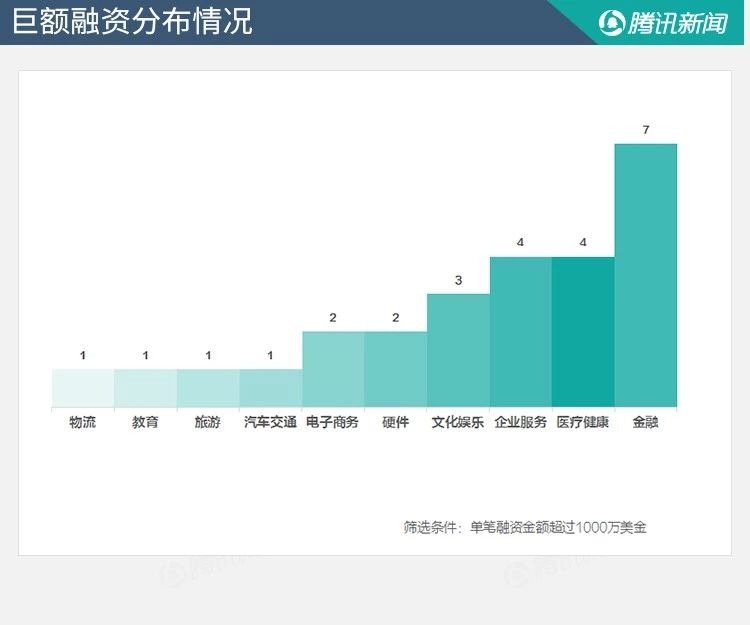巨额融资分布情况.jpg