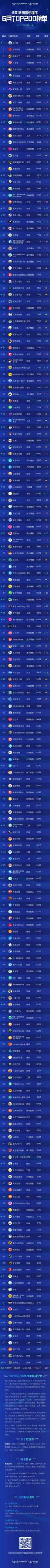 阿拉丁小程序6月top200榜单.jpg