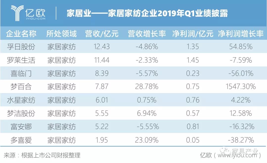 家居家纺企业2019年Q1业绩披露-重庆电子商务