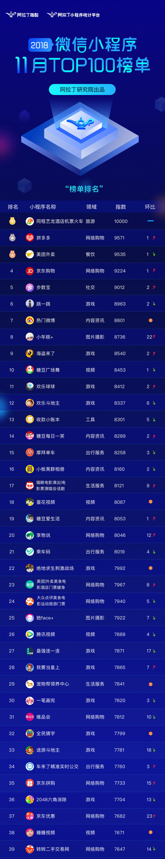 重庆电子商务:阿拉丁11月TOP100榜单发布